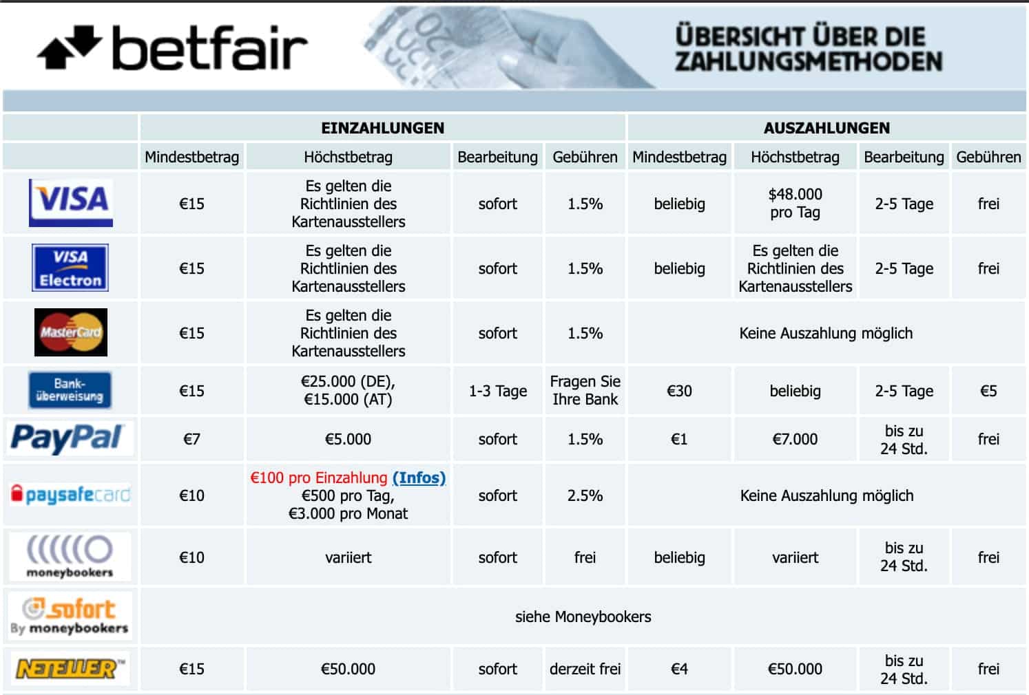 Betfair Zahlungen